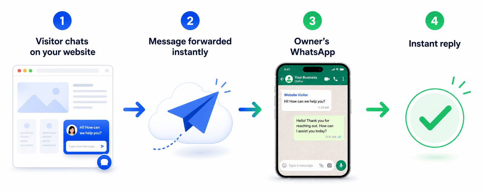 Journey: a visitor chats on your website, the message is forwarded instantly, it arrives in the owner's WhatsApp, and the owner replies straight away